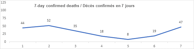 Graph 7 day confirmed deaths feb 16, 2022, 44, 52, 35, 18, 8, 19, 47