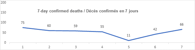 Graph 7 day confirmed deaths feb 9, 2022, 75, 60, 59, 55, 11, 42, 66