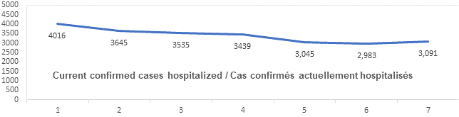 Graph confirmed cases hospitalized feb 1, 2022: 4016, 3645, 3535, 3439, 3045, 2983, 3091