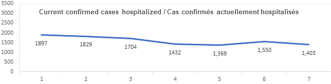 Graph confirmed cases hospitalized feb 16, 2022: 1 897, 1 829, 1 704, 1 432, 1 369, 1550, 1 403.