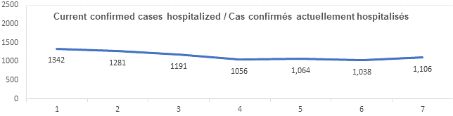 Graph current confirmed cases hospitalized feb 23, 2022: 1342, 1281, 1191, 1056, 1064, 1038, 1106
