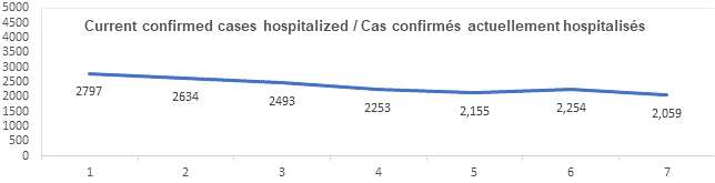 Graph confirmed cases hospitalized feb 9, 2022: 2797, 2634, 2493, 2253, 2155, 2254, 2059