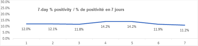 Graph 7 day percent positivity feb 10, 2022: 12.0, 12.1, 11.8, 14.2, 14.2, 11.9, 11.2