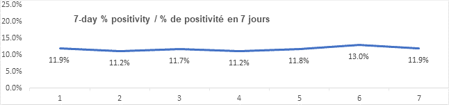Graph 7 day percent positivity feb 15, 2022: 11.9, 11.2, 11.7, 11.2, 11.8, 13.0, 11.9