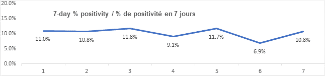 Graph 7 day percent positivity feb 23, 2022: 11.0, 10.8, 11.8, 9.1, 11.7, 6.9, 10.8