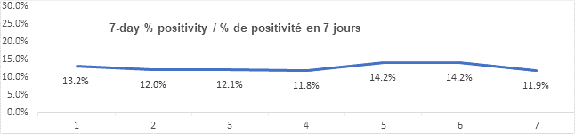 Graph 7 day percent positivity feb 9, 2022: 13.2, 12.0, 12.1, 11.8, 14.2, 14.2, 11.9