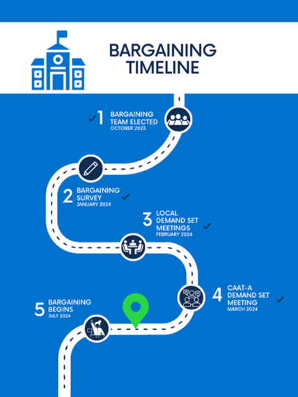 Bargaining Timeline diagram. 1. Bargaining Team Elected October 2023. 2. Bargaining Survey, January 2024. 3. Local Demand Set Meetings, February 2024. 4. CAAT-A Demand set meeting, March 2024. 5. Bargaining Begins July 2024. Green pinpoint between #4 and #5